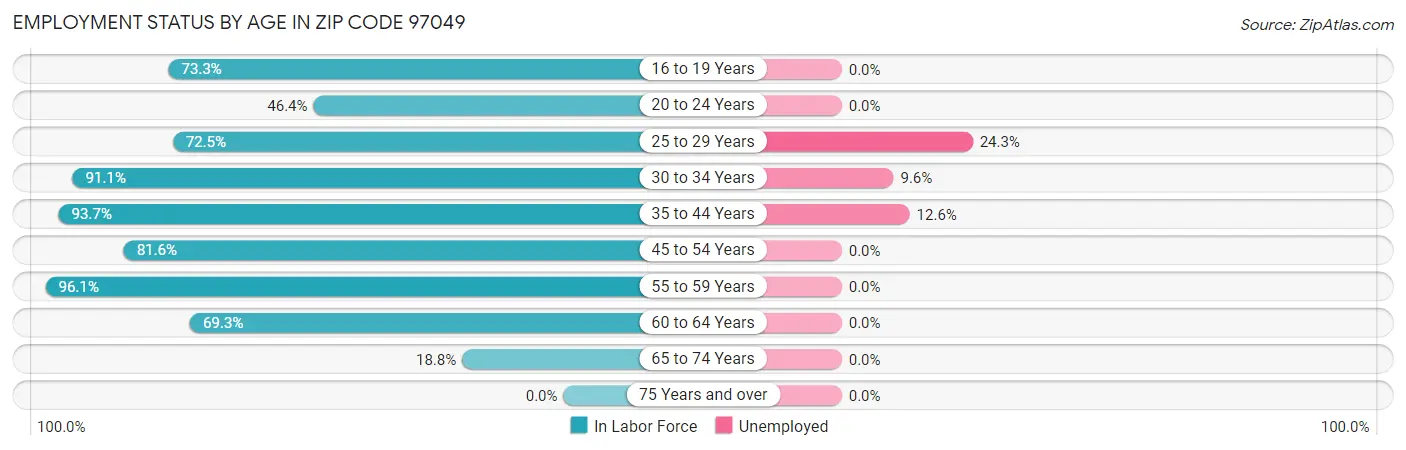 Employment Status by Age in Zip Code 97049