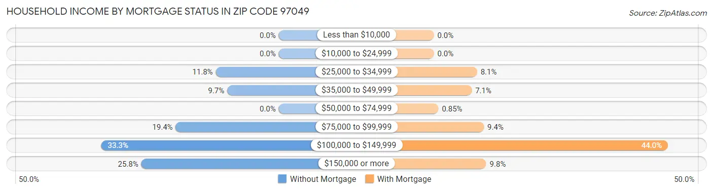 Household Income by Mortgage Status in Zip Code 97049