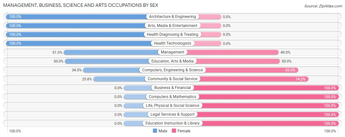 Management, Business, Science and Arts Occupations by Sex in Zip Code 97049