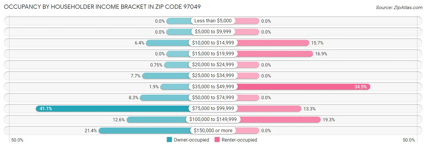 Occupancy by Householder Income Bracket in Zip Code 97049