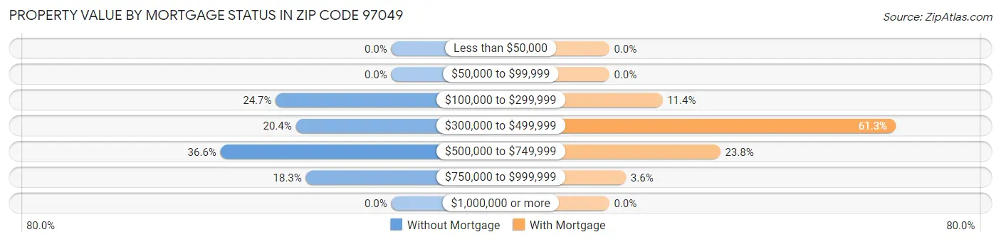 Property Value by Mortgage Status in Zip Code 97049