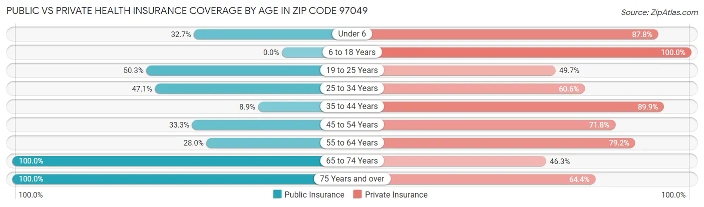 Public vs Private Health Insurance Coverage by Age in Zip Code 97049