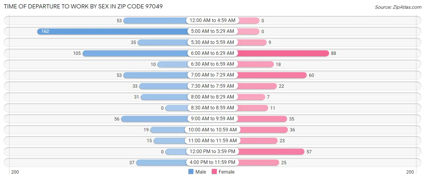 Time of Departure to Work by Sex in Zip Code 97049