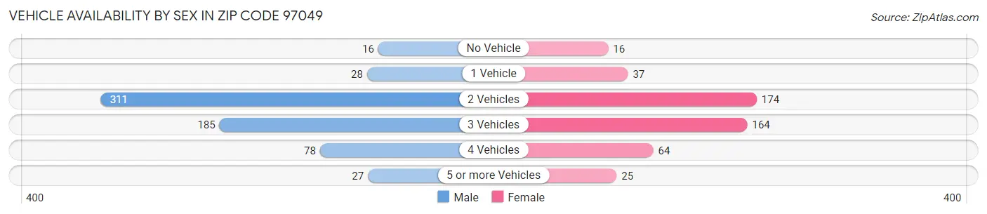 Vehicle Availability by Sex in Zip Code 97049