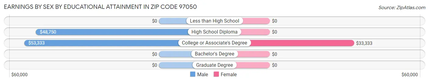 Earnings by Sex by Educational Attainment in Zip Code 97050