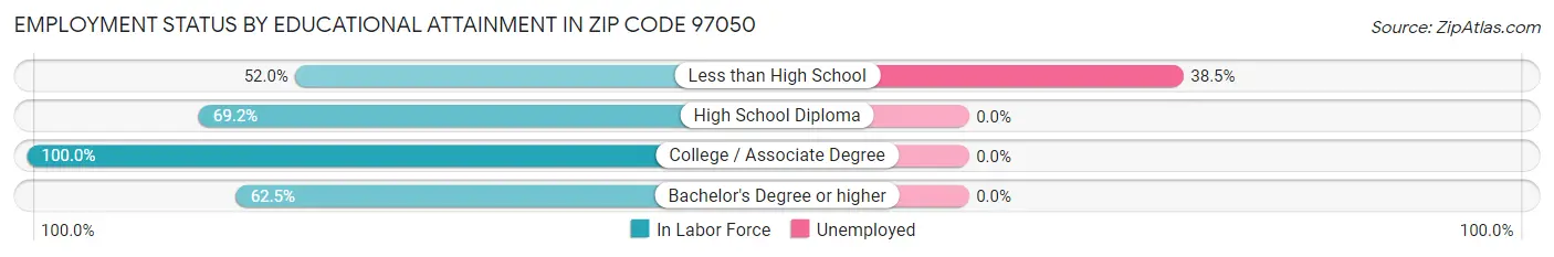 Employment Status by Educational Attainment in Zip Code 97050