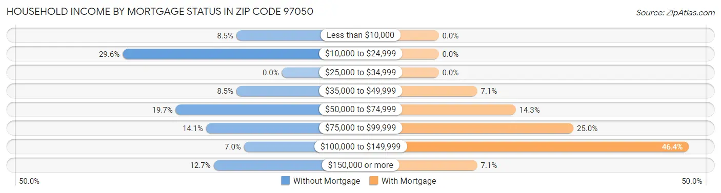 Household Income by Mortgage Status in Zip Code 97050