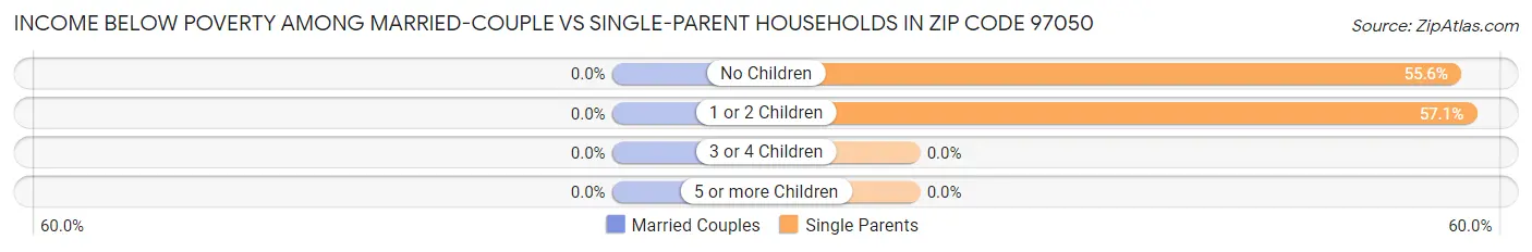 Income Below Poverty Among Married-Couple vs Single-Parent Households in Zip Code 97050