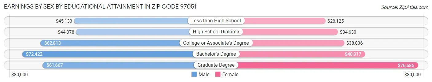 Earnings by Sex by Educational Attainment in Zip Code 97051