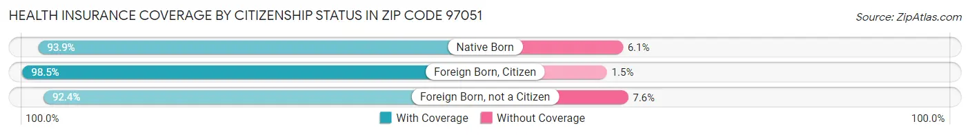 Health Insurance Coverage by Citizenship Status in Zip Code 97051
