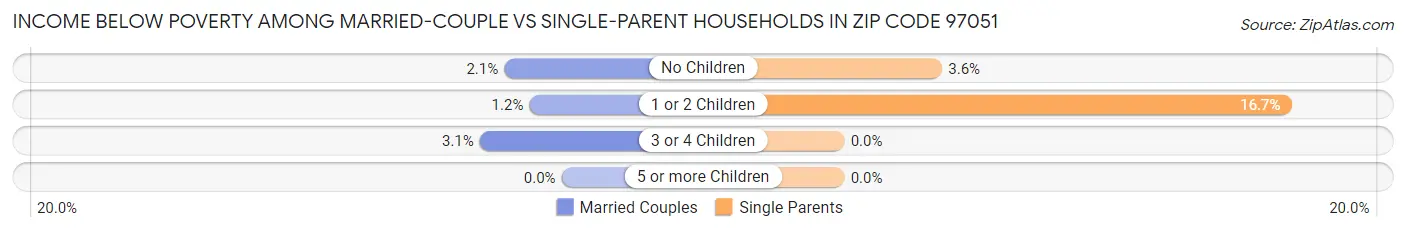 Income Below Poverty Among Married-Couple vs Single-Parent Households in Zip Code 97051