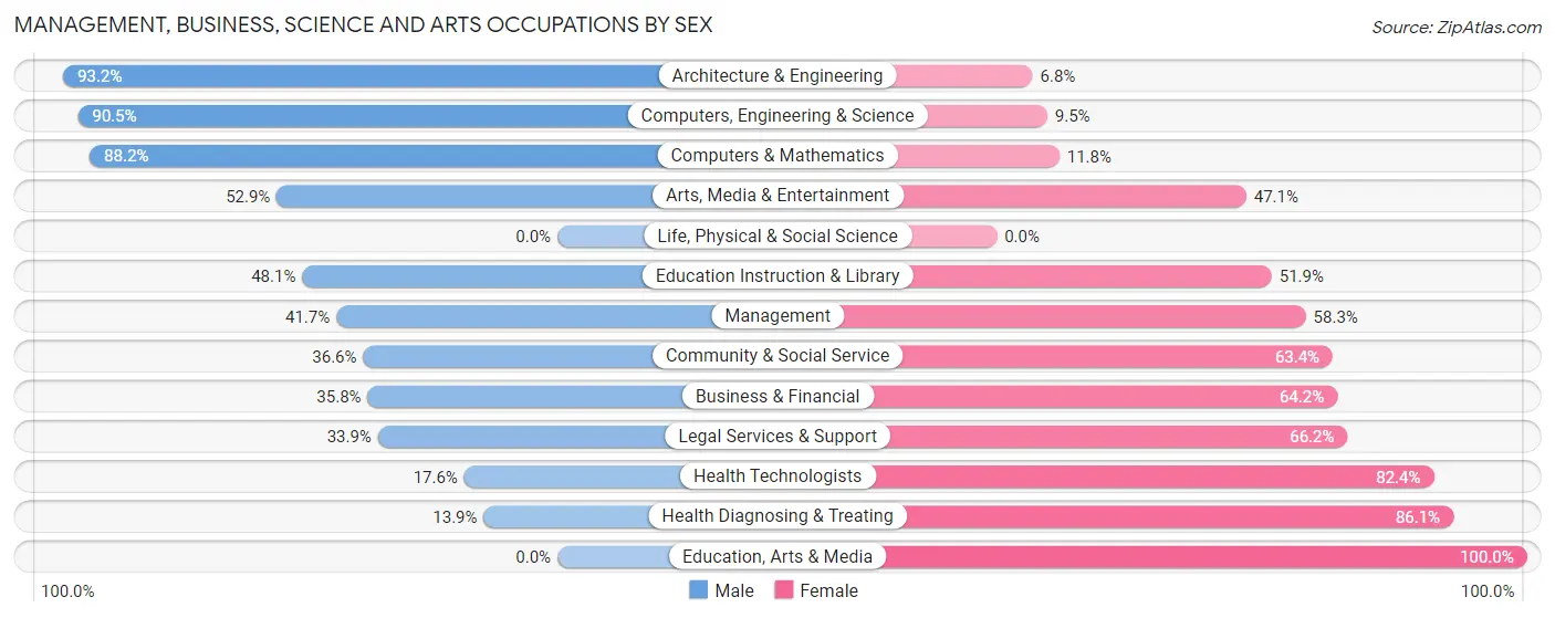 Management, Business, Science and Arts Occupations by Sex in Zip Code 97051