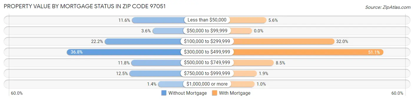 Property Value by Mortgage Status in Zip Code 97051