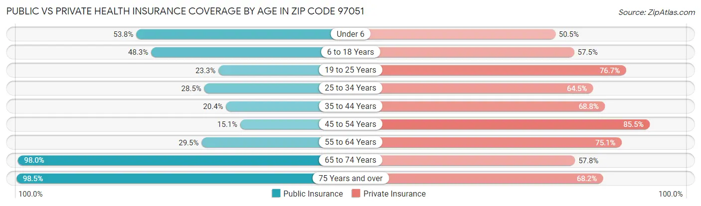 Public vs Private Health Insurance Coverage by Age in Zip Code 97051