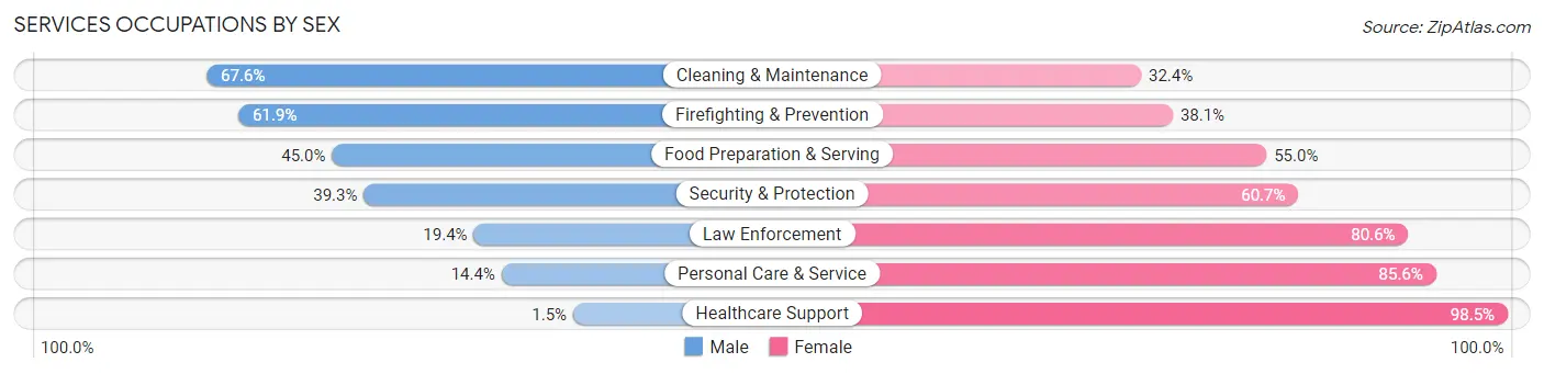 Services Occupations by Sex in Zip Code 97051