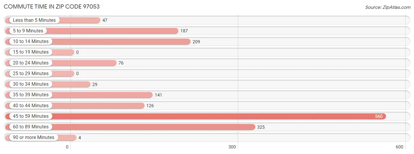 Commute Time in Zip Code 97053