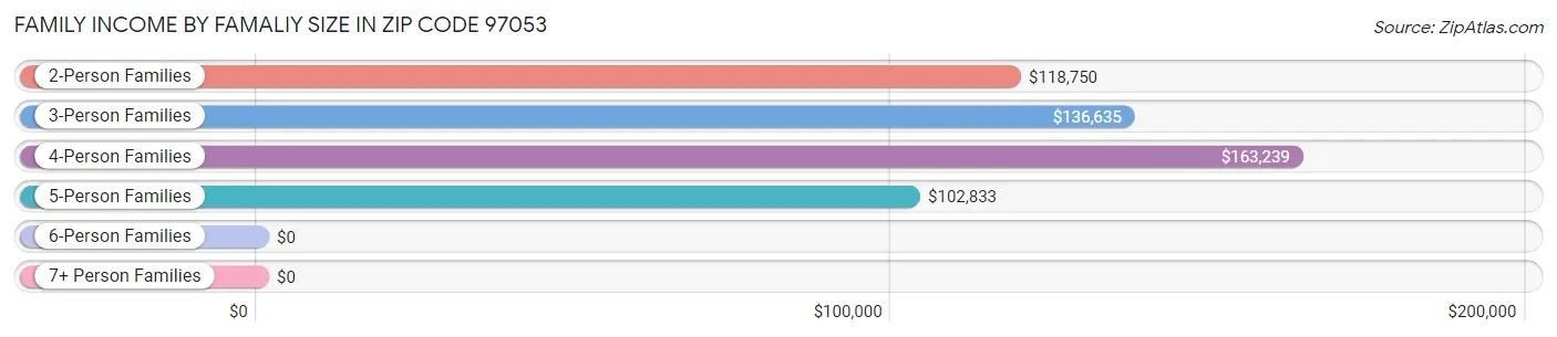 Family Income by Famaliy Size in Zip Code 97053