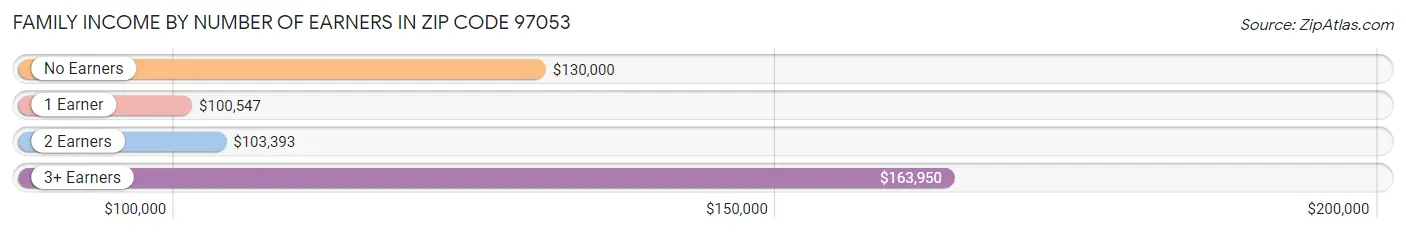 Family Income by Number of Earners in Zip Code 97053