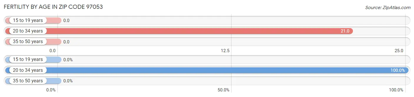 Female Fertility by Age in Zip Code 97053