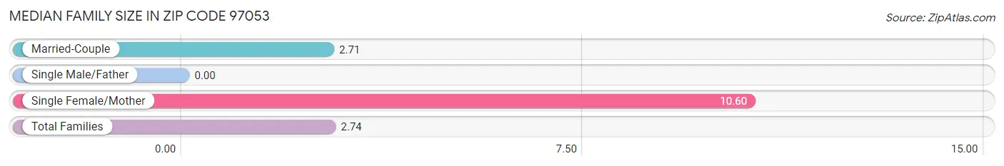 Median Family Size in Zip Code 97053