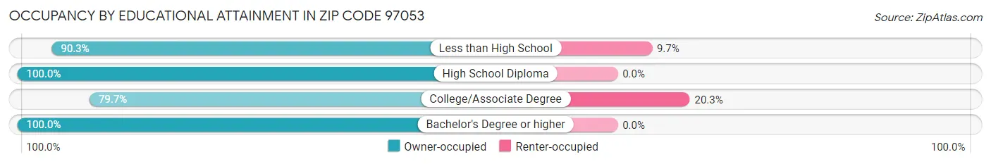 Occupancy by Educational Attainment in Zip Code 97053