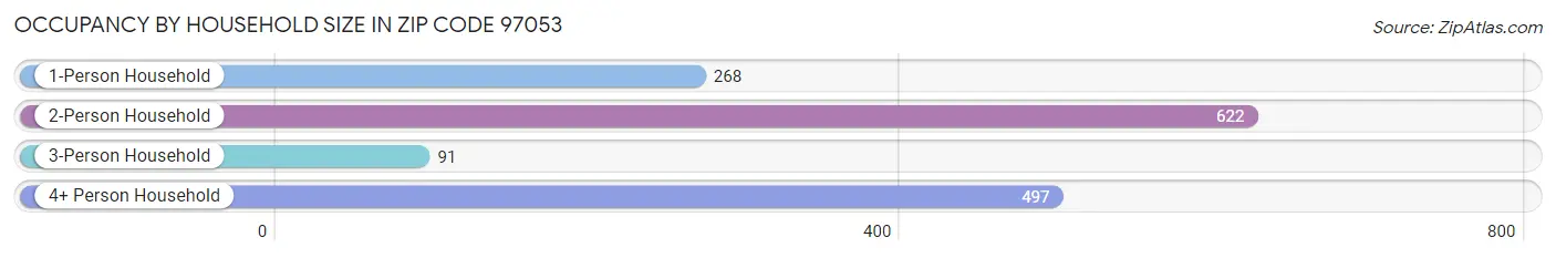 Occupancy by Household Size in Zip Code 97053