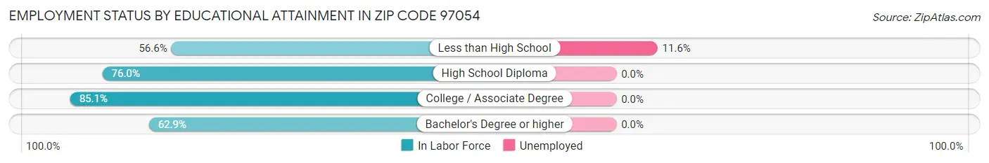 Employment Status by Educational Attainment in Zip Code 97054
