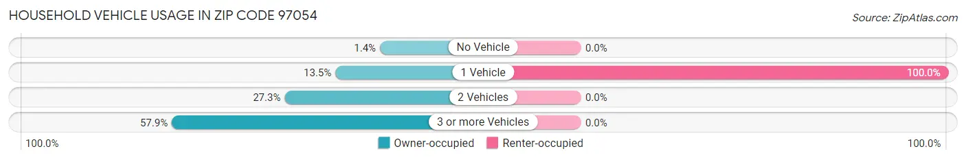 Household Vehicle Usage in Zip Code 97054