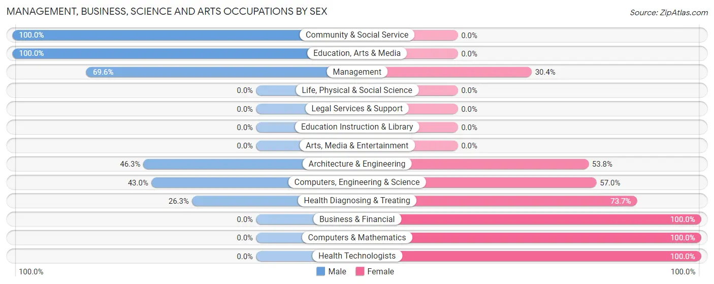 Management, Business, Science and Arts Occupations by Sex in Zip Code 97054