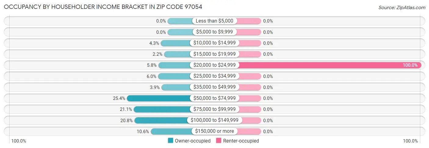 Occupancy by Householder Income Bracket in Zip Code 97054