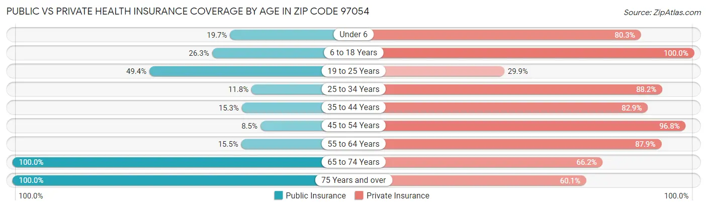 Public vs Private Health Insurance Coverage by Age in Zip Code 97054