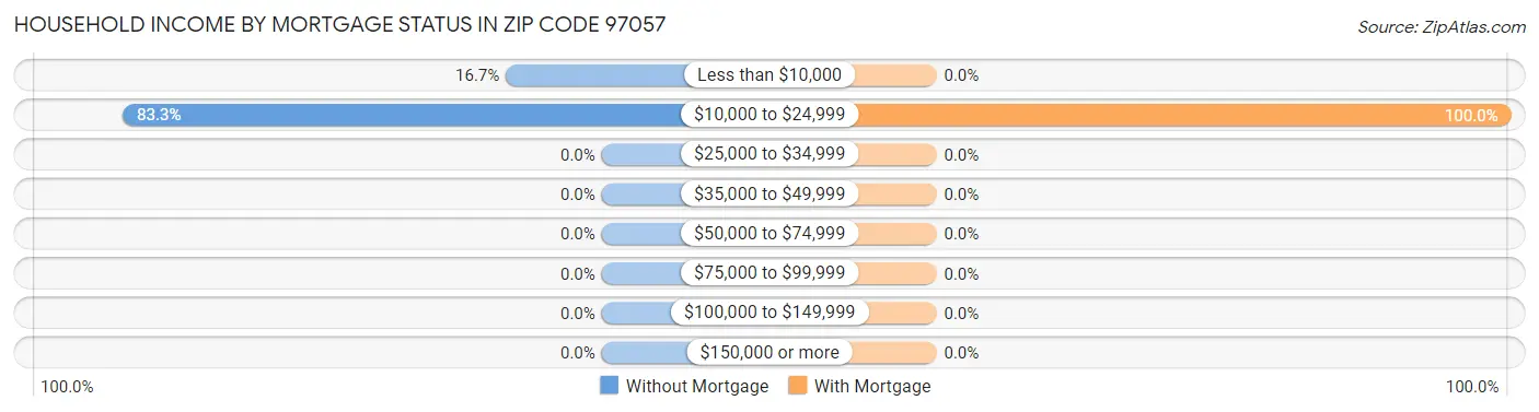 Household Income by Mortgage Status in Zip Code 97057