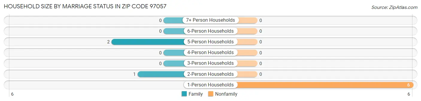 Household Size by Marriage Status in Zip Code 97057