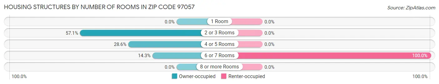Housing Structures by Number of Rooms in Zip Code 97057