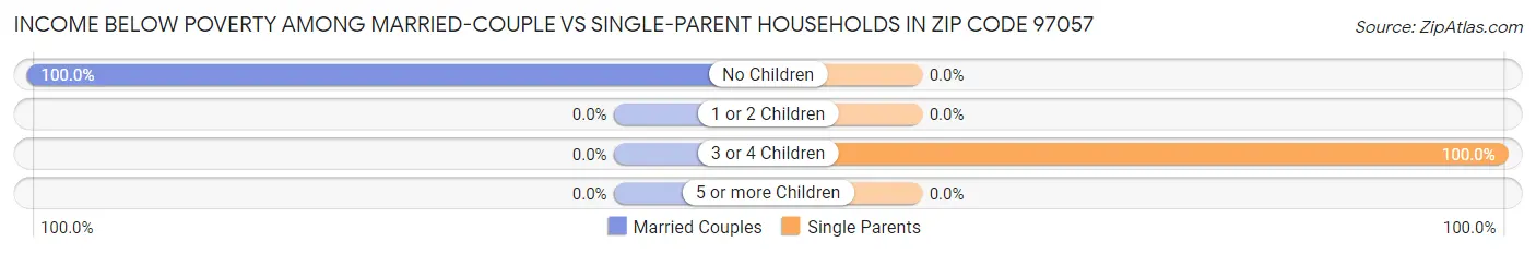 Income Below Poverty Among Married-Couple vs Single-Parent Households in Zip Code 97057