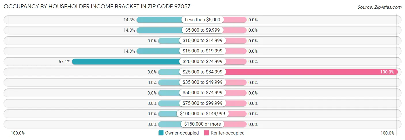 Occupancy by Householder Income Bracket in Zip Code 97057