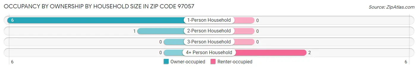 Occupancy by Ownership by Household Size in Zip Code 97057