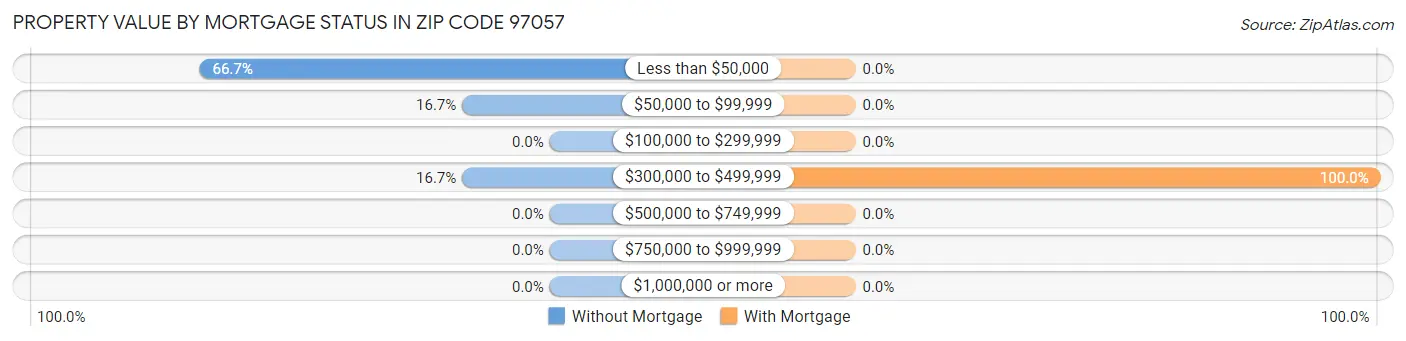 Property Value by Mortgage Status in Zip Code 97057