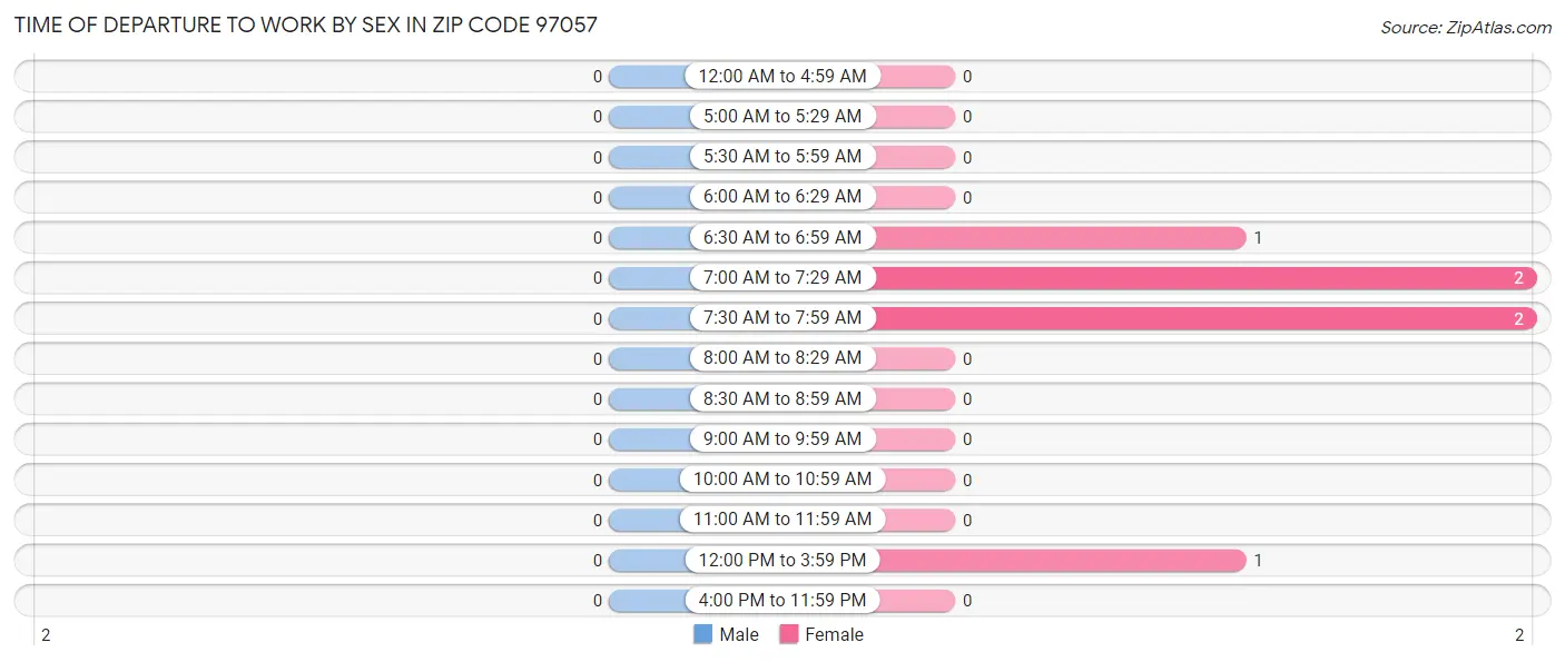 Time of Departure to Work by Sex in Zip Code 97057