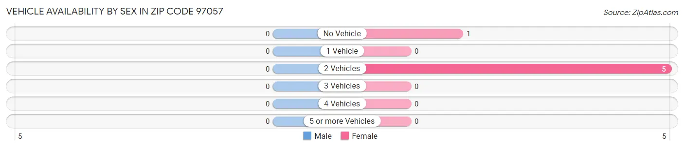 Vehicle Availability by Sex in Zip Code 97057