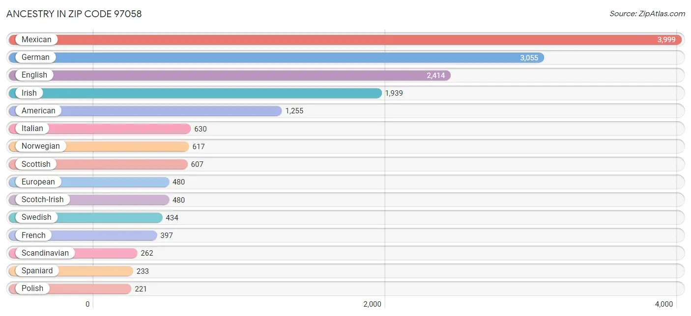 Ancestry in Zip Code 97058