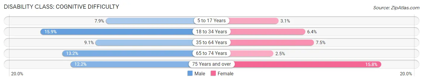 Disability in Zip Code 97058: <span>Cognitive Difficulty</span>