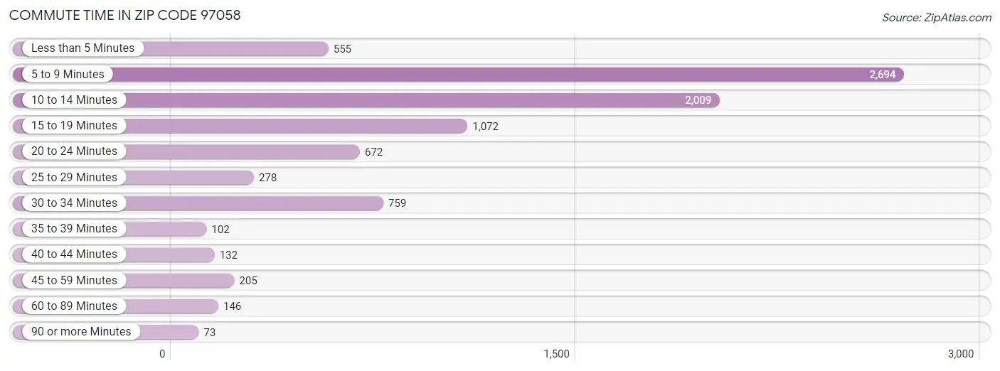 Commute Time in Zip Code 97058