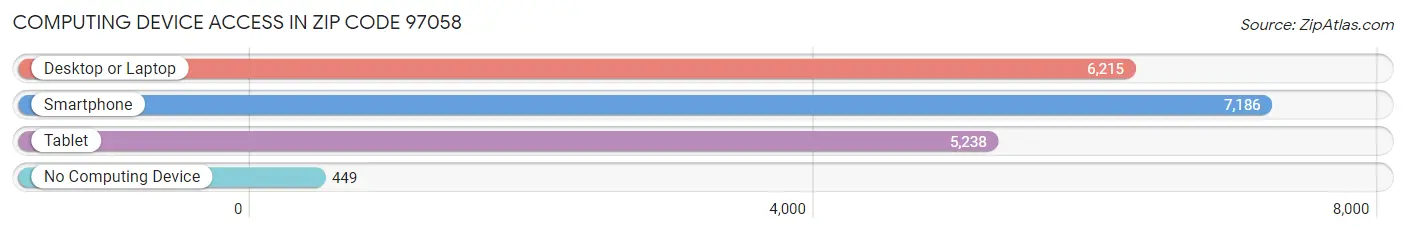 Computing Device Access in Zip Code 97058