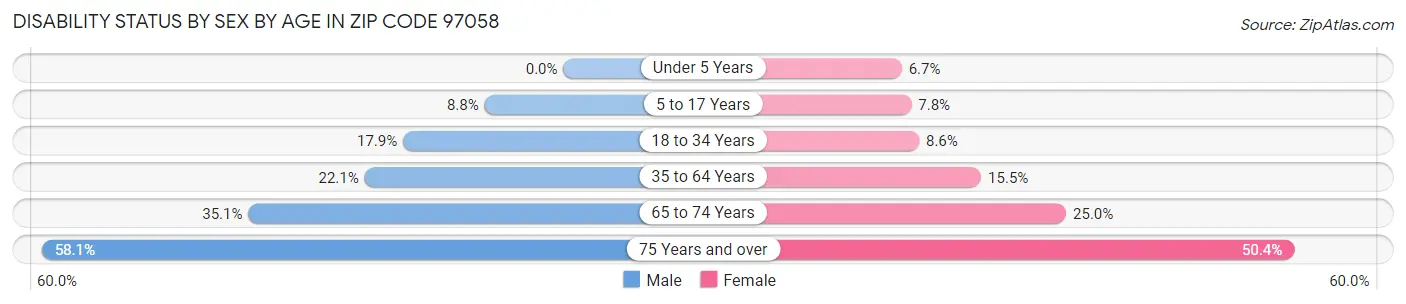 Disability Status by Sex by Age in Zip Code 97058