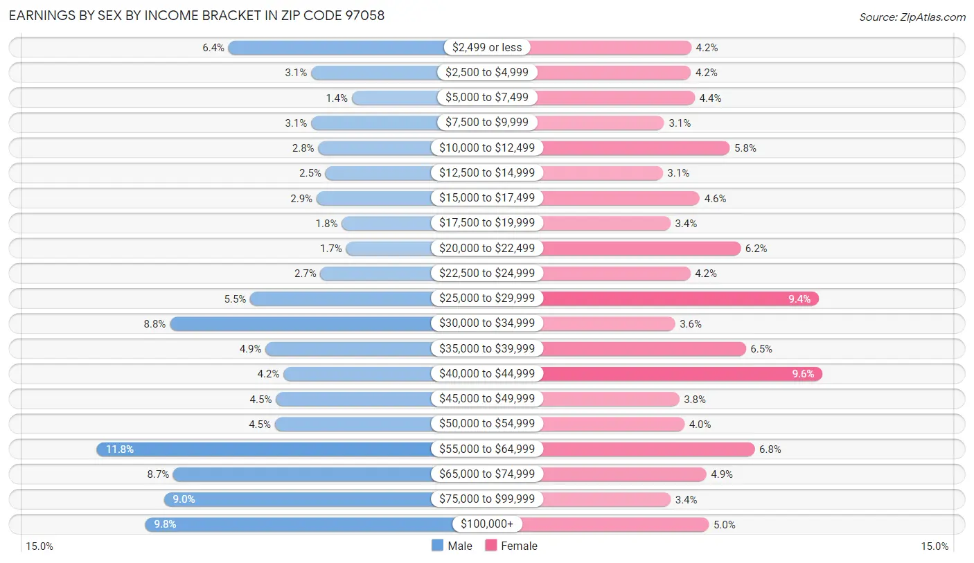 Earnings by Sex by Income Bracket in Zip Code 97058