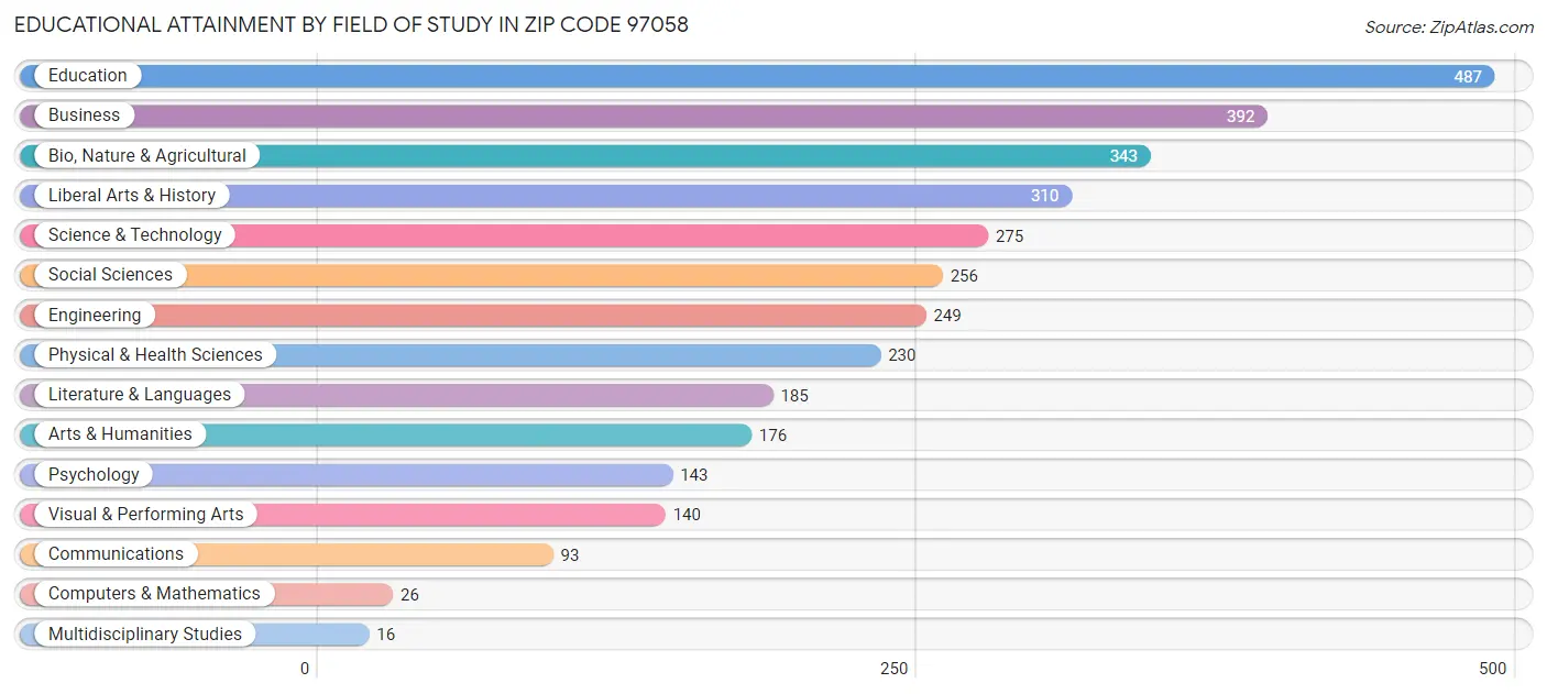 Educational Attainment by Field of Study in Zip Code 97058