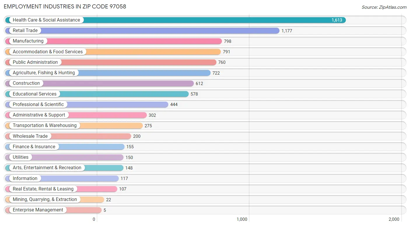 Employment Industries in Zip Code 97058