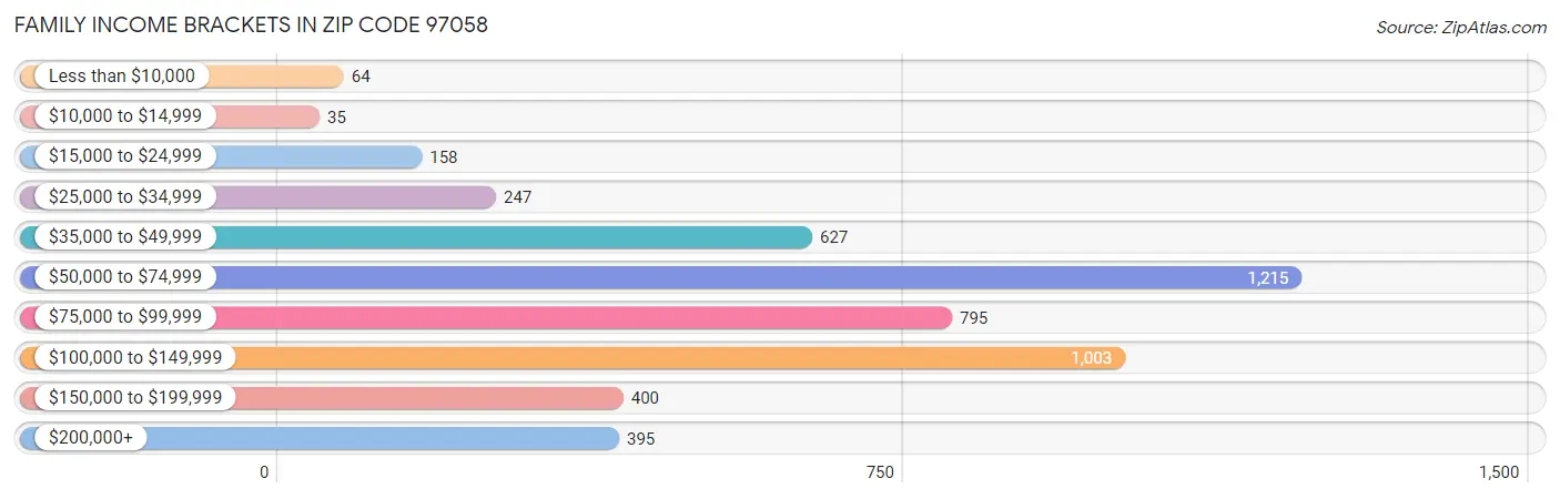 Family Income Brackets in Zip Code 97058