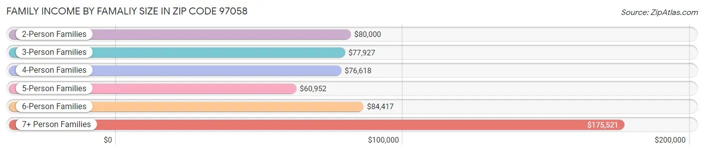 Family Income by Famaliy Size in Zip Code 97058